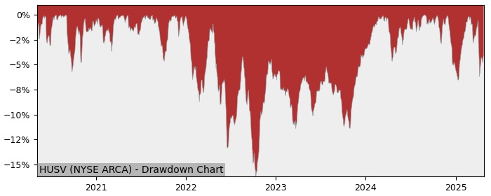 5 Year Drawdown / Underwater Chart for (HUSV) First Trust Horizon - Performance 16.5% in 12m
